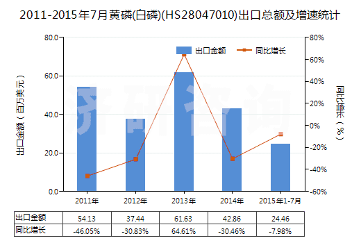 2011-2015年7月黃磷(白磷)(HS28047010)出口總額及增速統(tǒng)計